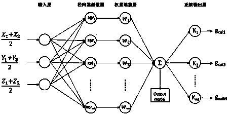 Gravity Field Density Inversion Method Based on Quasi Radial Basis Function Neural Network