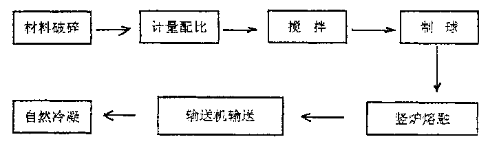 Production process of pre-molten material for continuous crystallizer protecting slag
