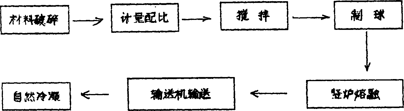 Production process of pre-molten material for continuous crystallizer protecting slag