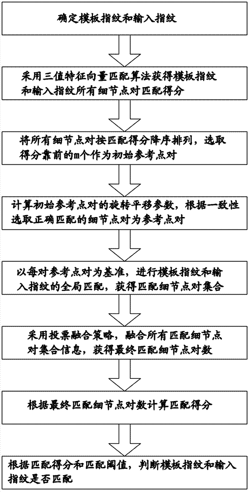 Fingerprint matching method based on multiple reference point pairs