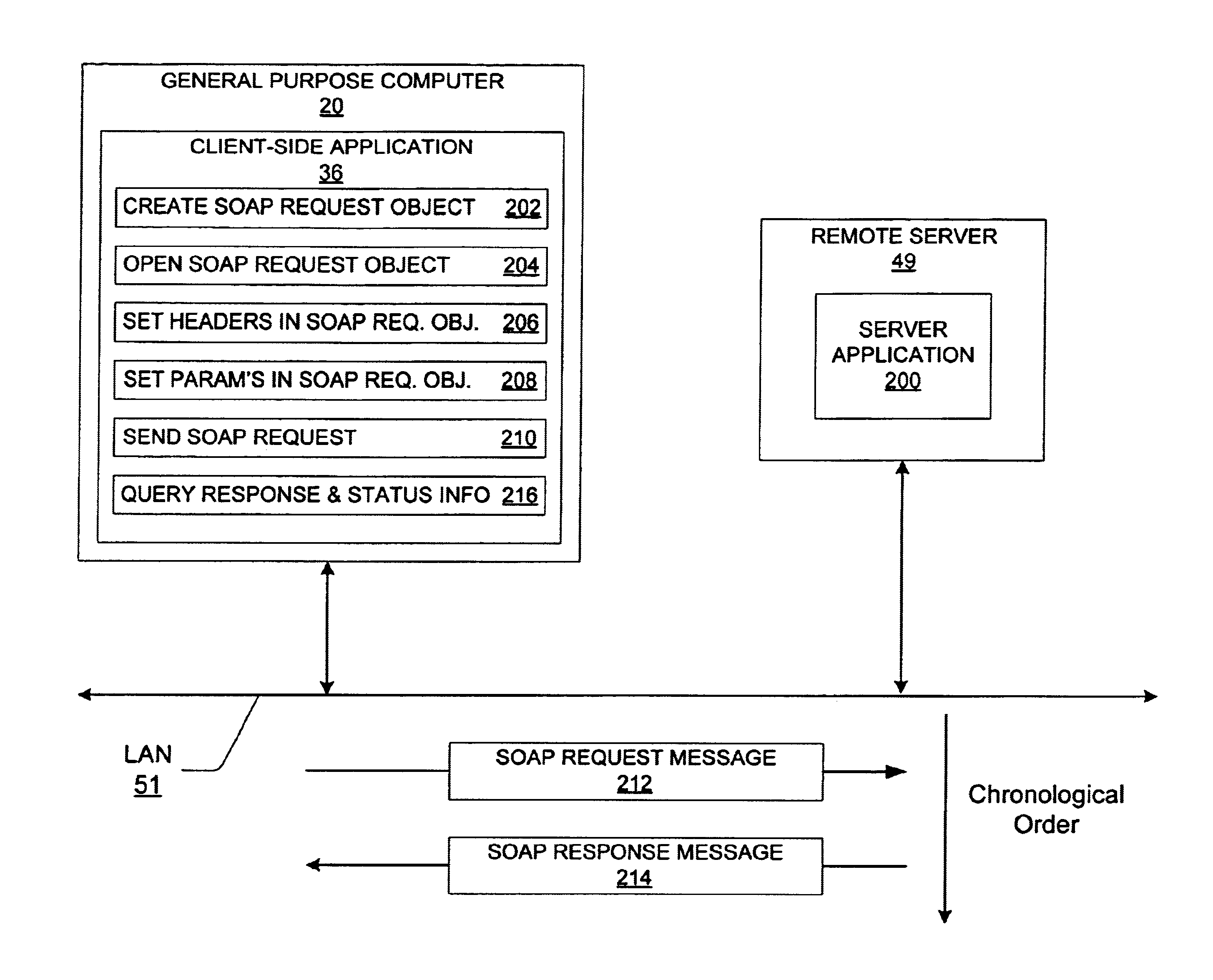 Application programming interface to the simple object access protocol