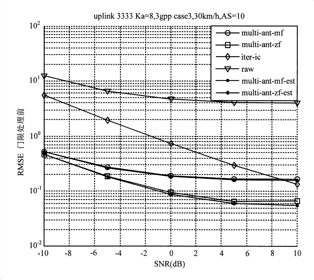 Multi-antenna channel estimation method and device as well as corresponding base station system