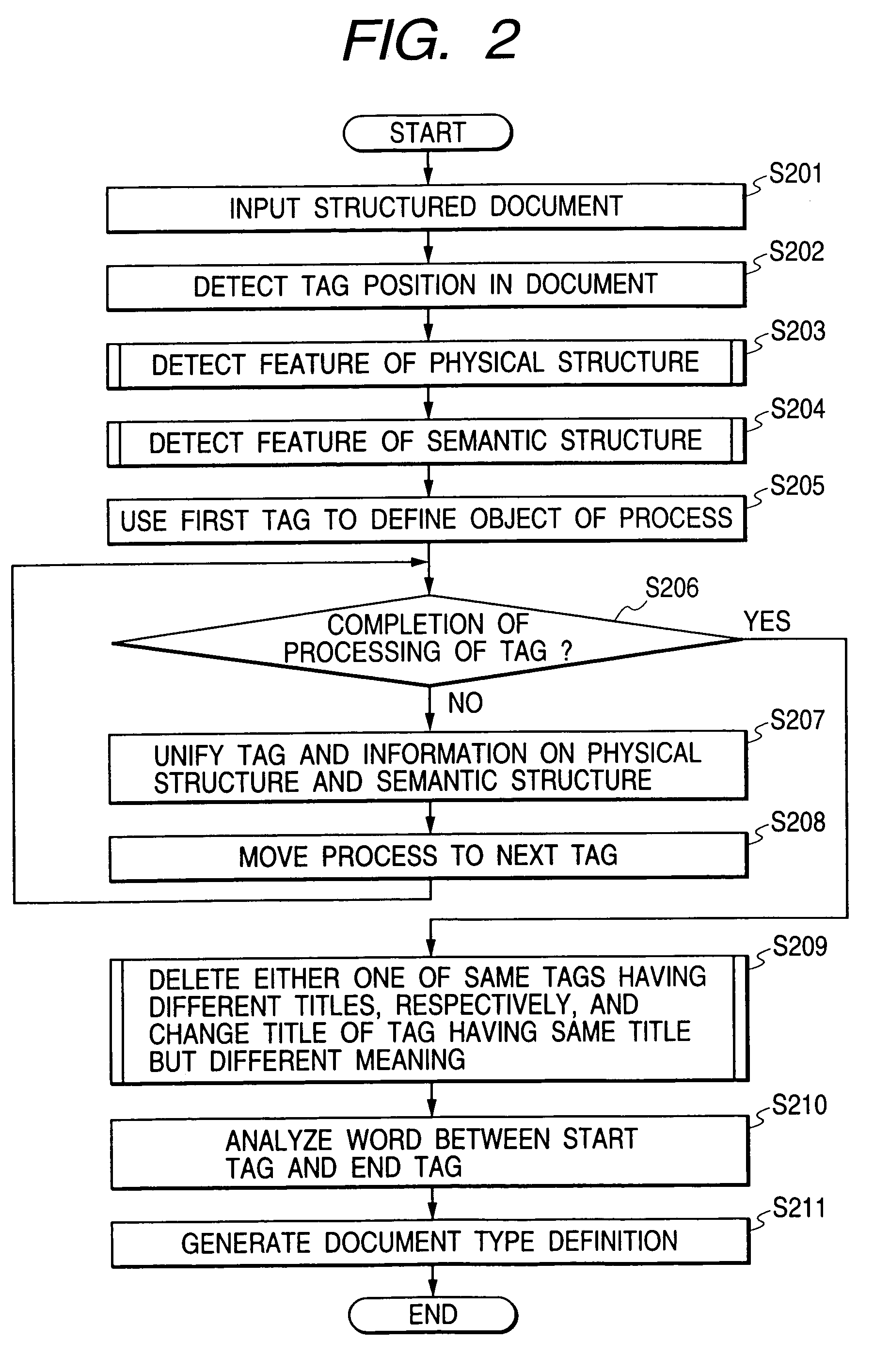 Document type definition generating method and apparatus, and storage medium for storing program