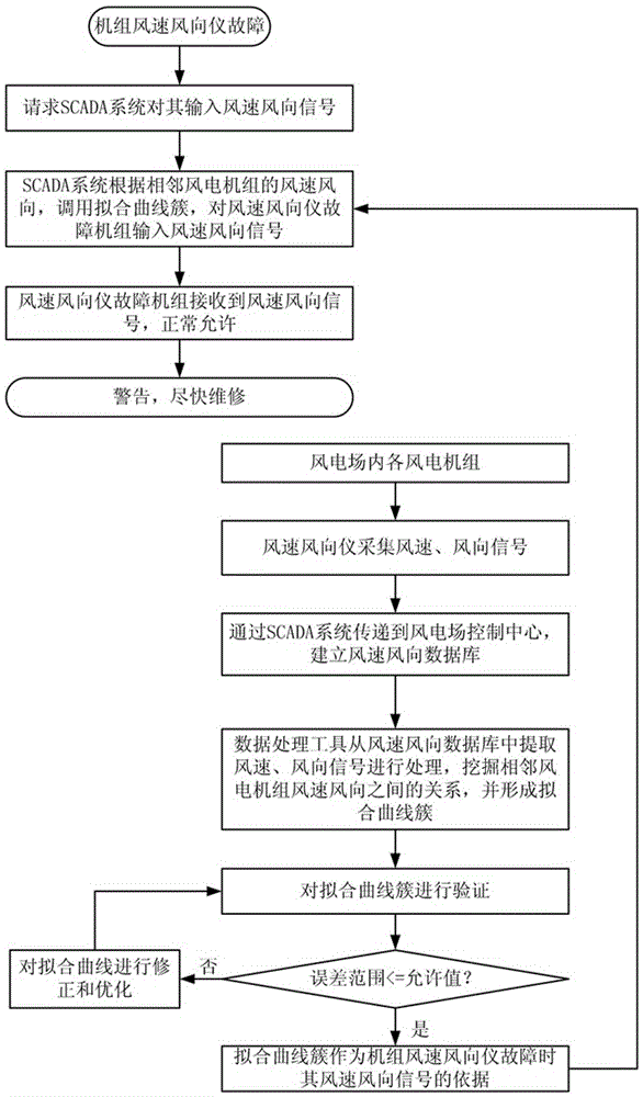 Method for obtaining wind speed and wind direction of wind turbine generator and wind turbine generator system