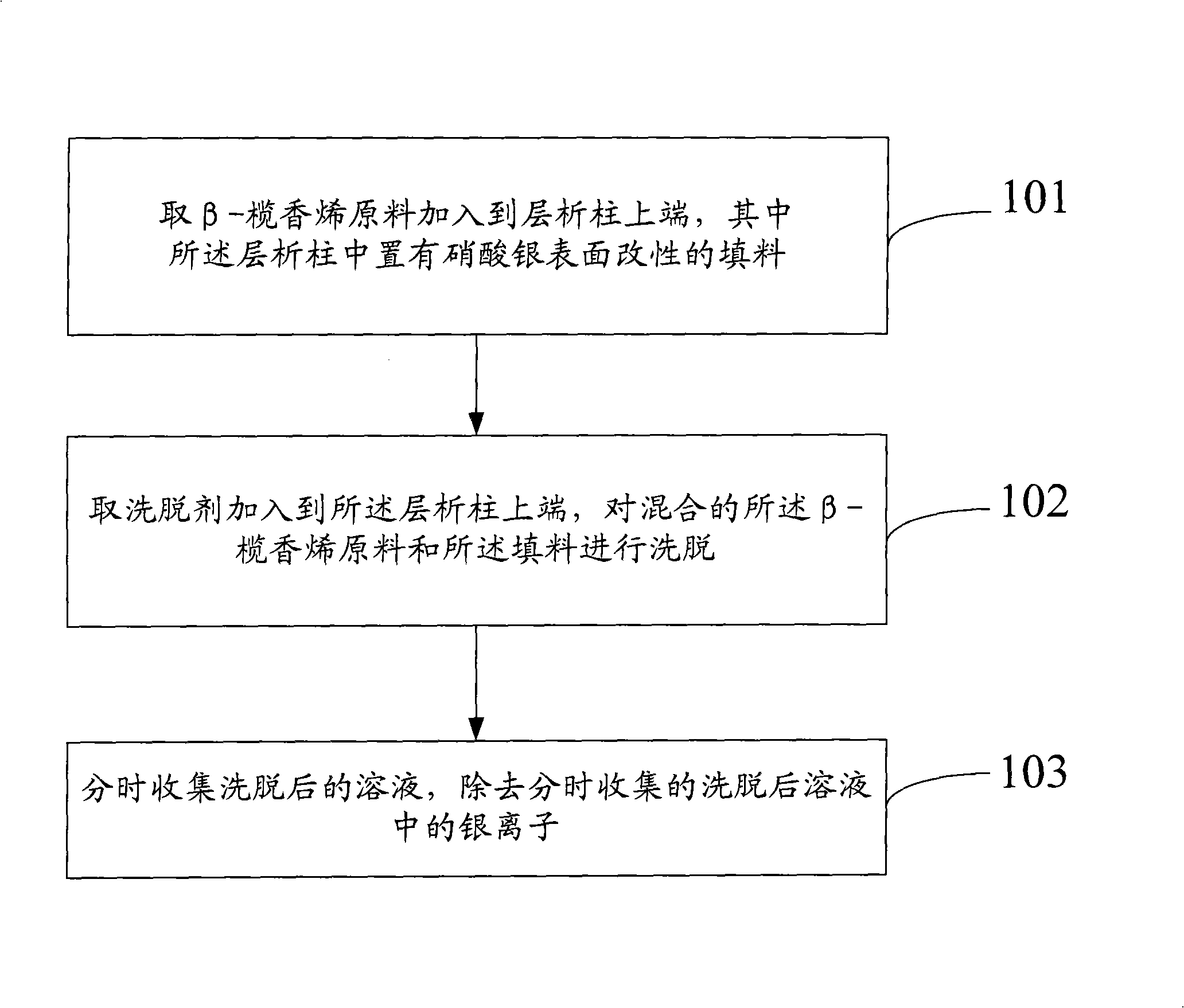 Process and apparatus for the extraction separation of beta-elemene, and process for producing stuffing