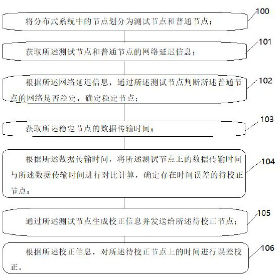 Time error correction method based on distributed system