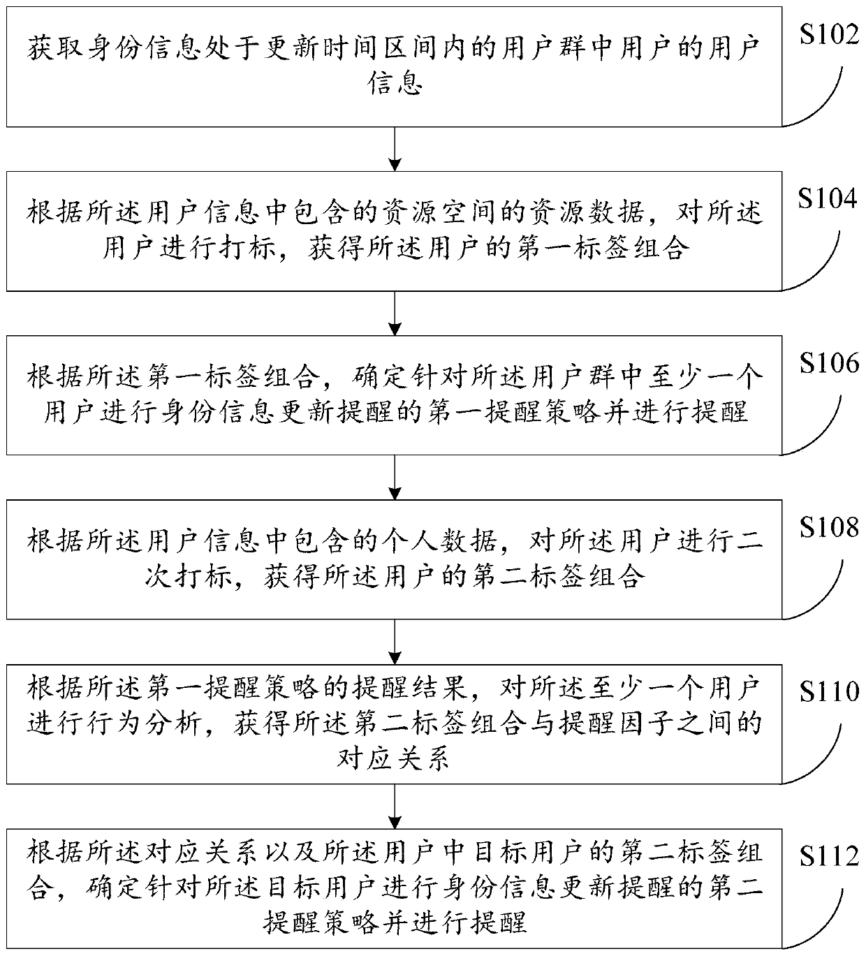 Information updating reminding method and device