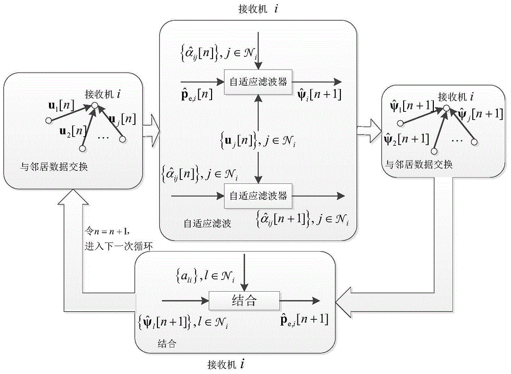 Distributed self-adaptation direct positioning method based on time difference