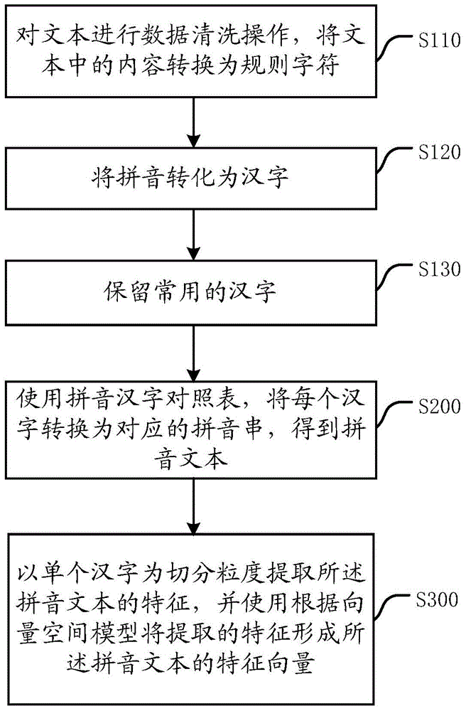 Device and method for detecting similar texts