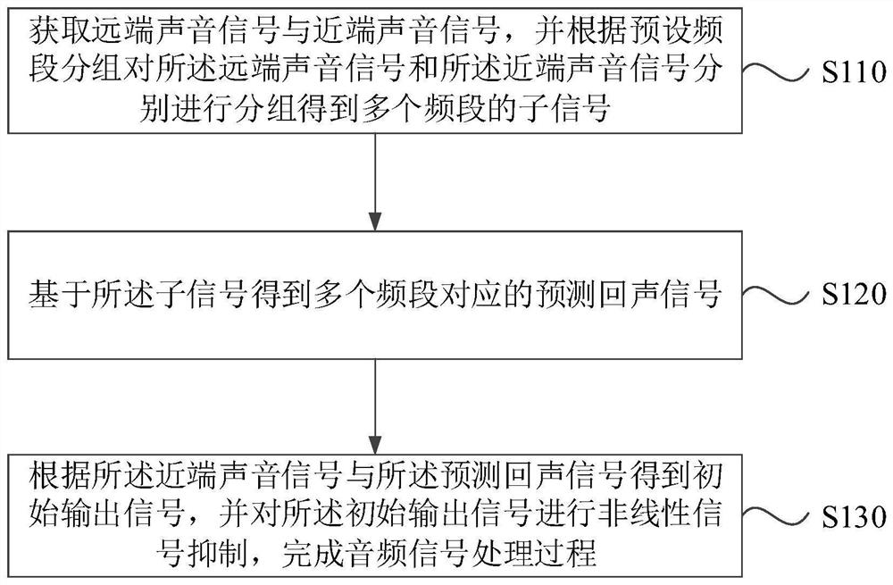 Audio signal processing method and device, equipment and medium