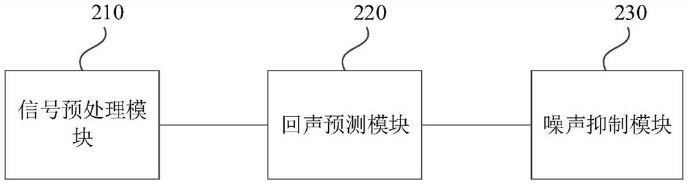 Audio signal processing method and device, equipment and medium