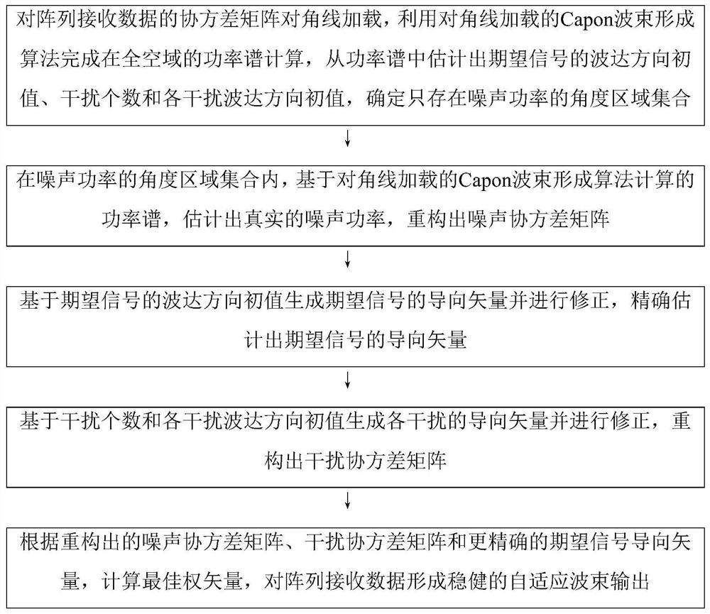 A Multiple Robust Adaptive Beamforming Method