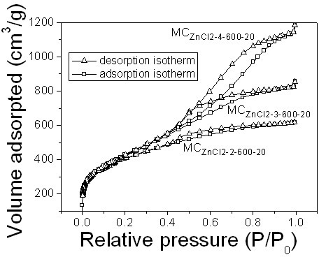 Method for preparing mesoporous carbon material for electrochemical capacitor
