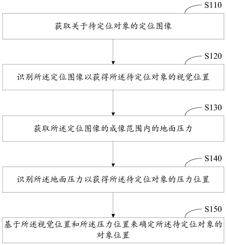 Object positioning method, object positioning system and electronic device