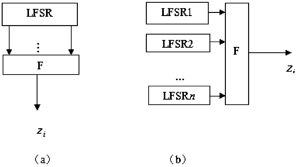 A key stream generation method and device based on interleaving technology