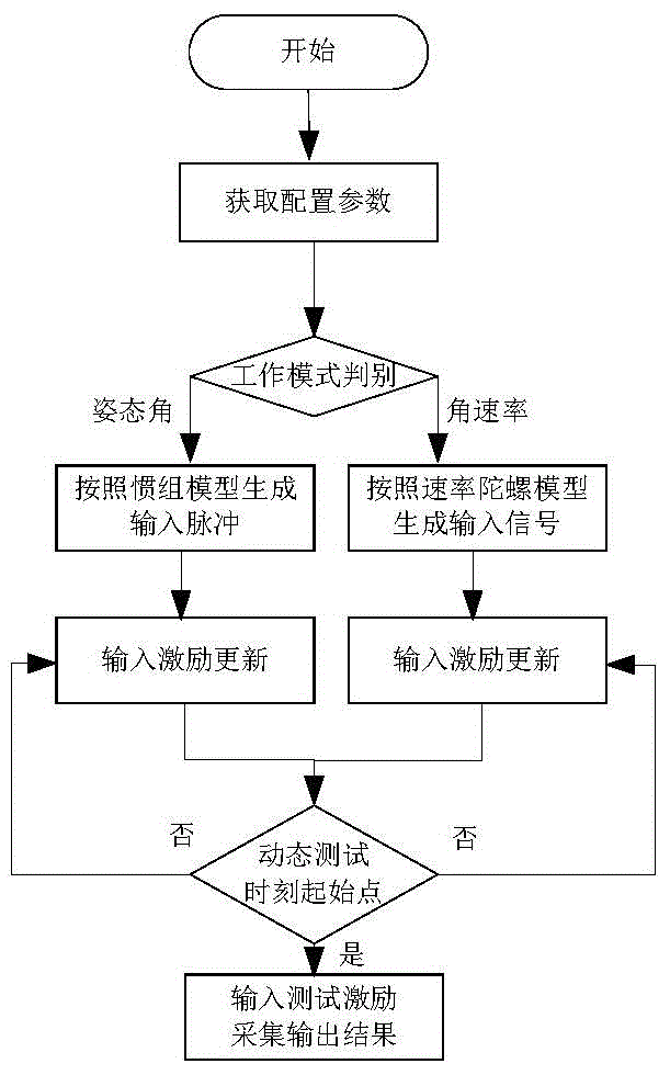 Rocket-board computer dynamic character test method and system for controlling signal digital transmission