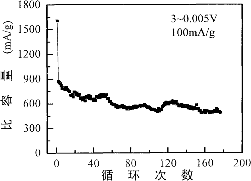 Method for preparing lithium ion battery cathode material coated iron sesquioxide