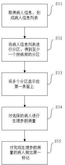 Method and apparatus for displaying information in portable monitor for ward rounds