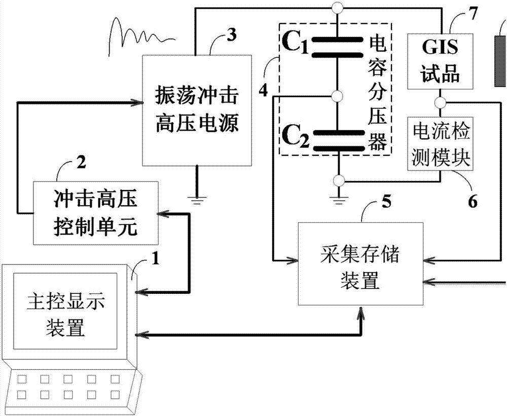 Defect type identifying method for GIS oscillation impulse voltage withstanding test