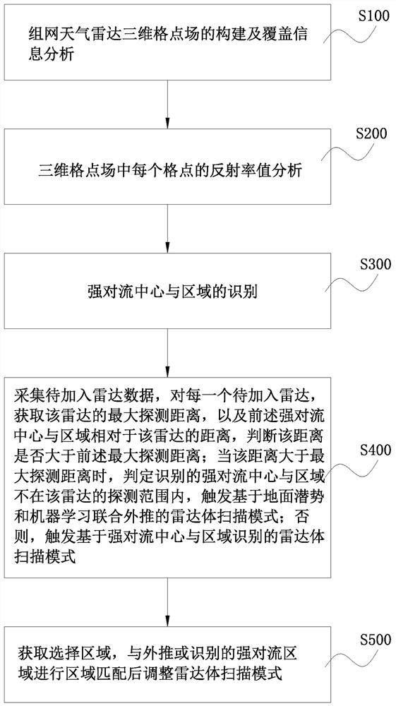 AOI adaptive observation method and system for networked weather radar