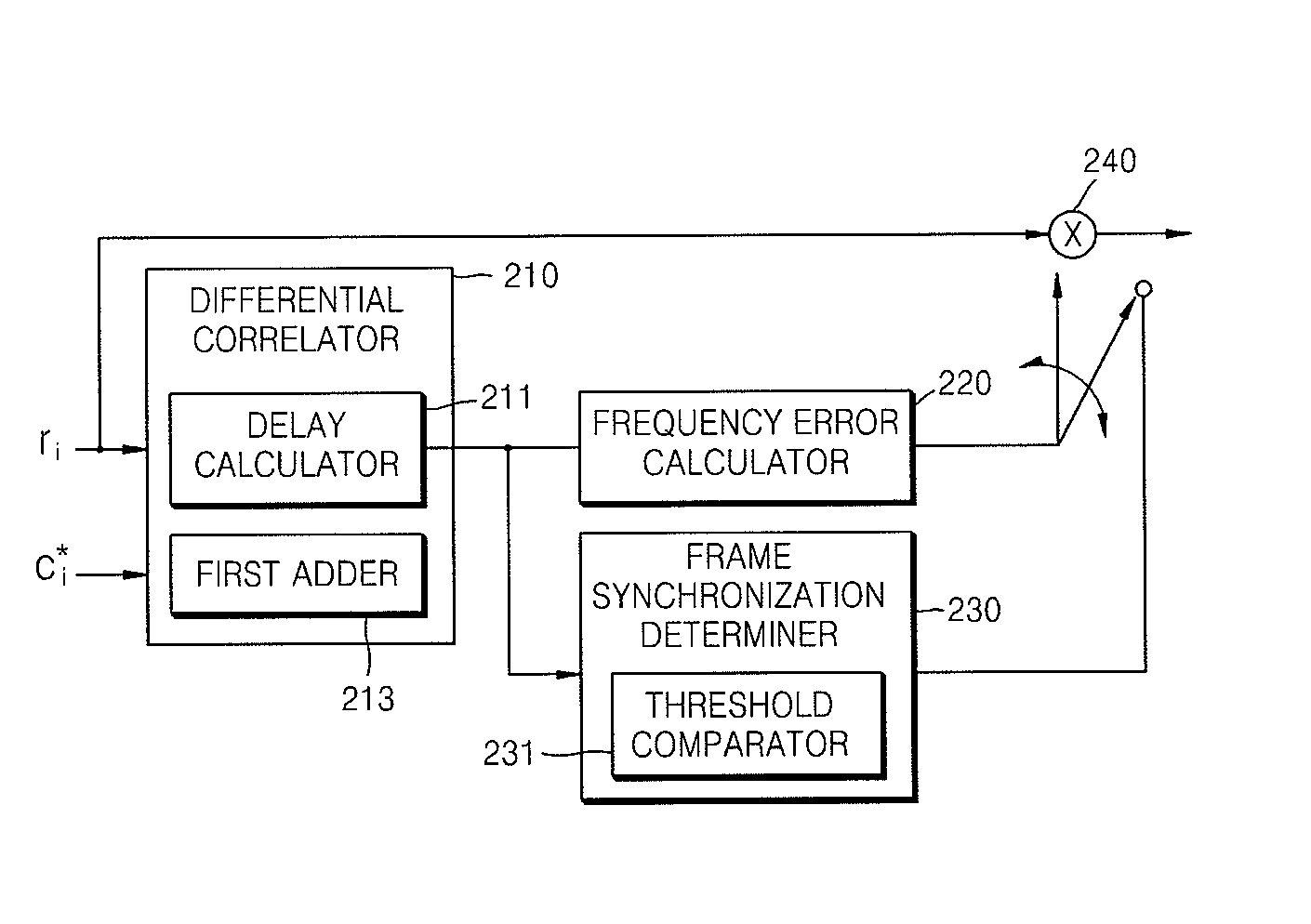 Apparatus and method for acquiring frame synchronization and frequency synchronization simultaneously in communication system