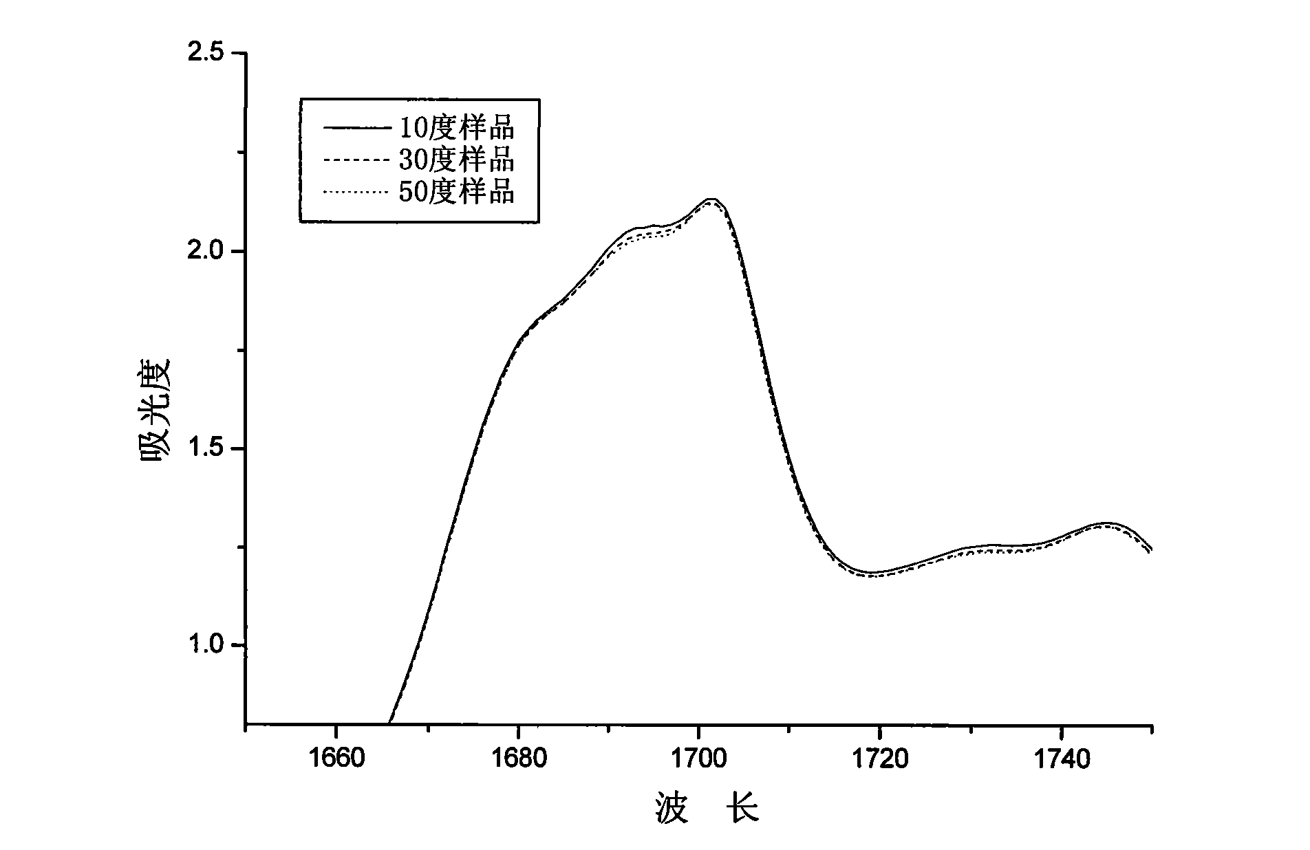 Method and device for near infrared spectral analysis