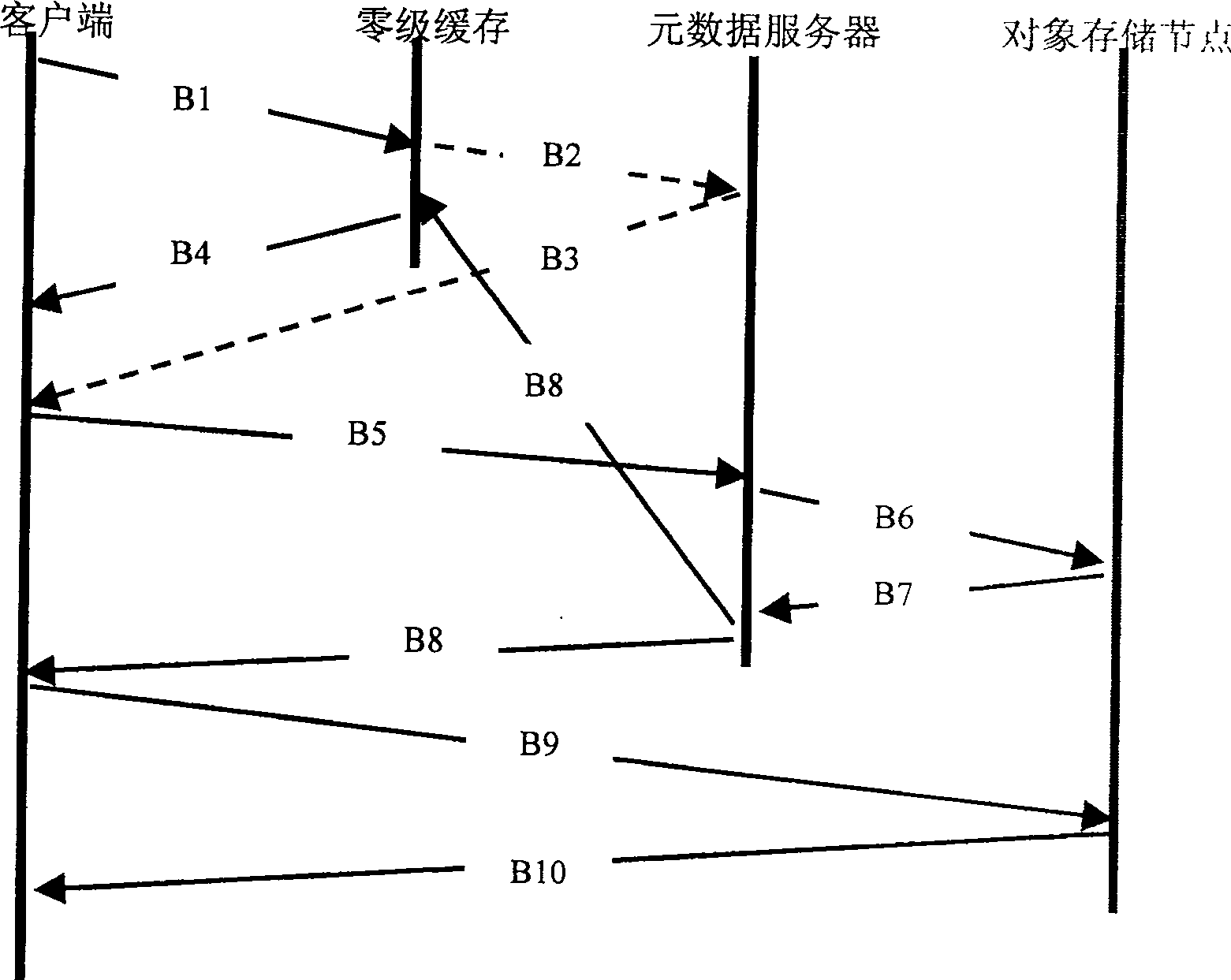 Distributed multi-stage buffer storage system suitable for object network storage