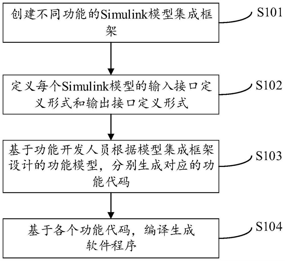 Software integration method and device for Simulink model generation codes, equipment and storage medium