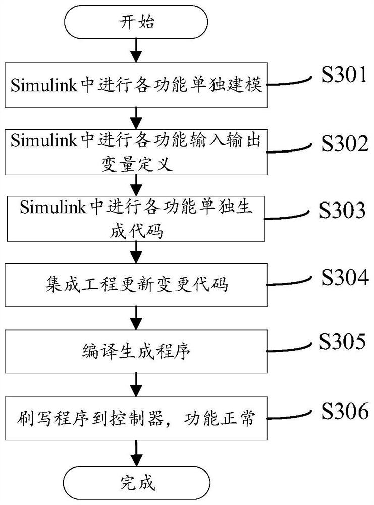 Software integration method and device for Simulink model generation codes, equipment and storage medium