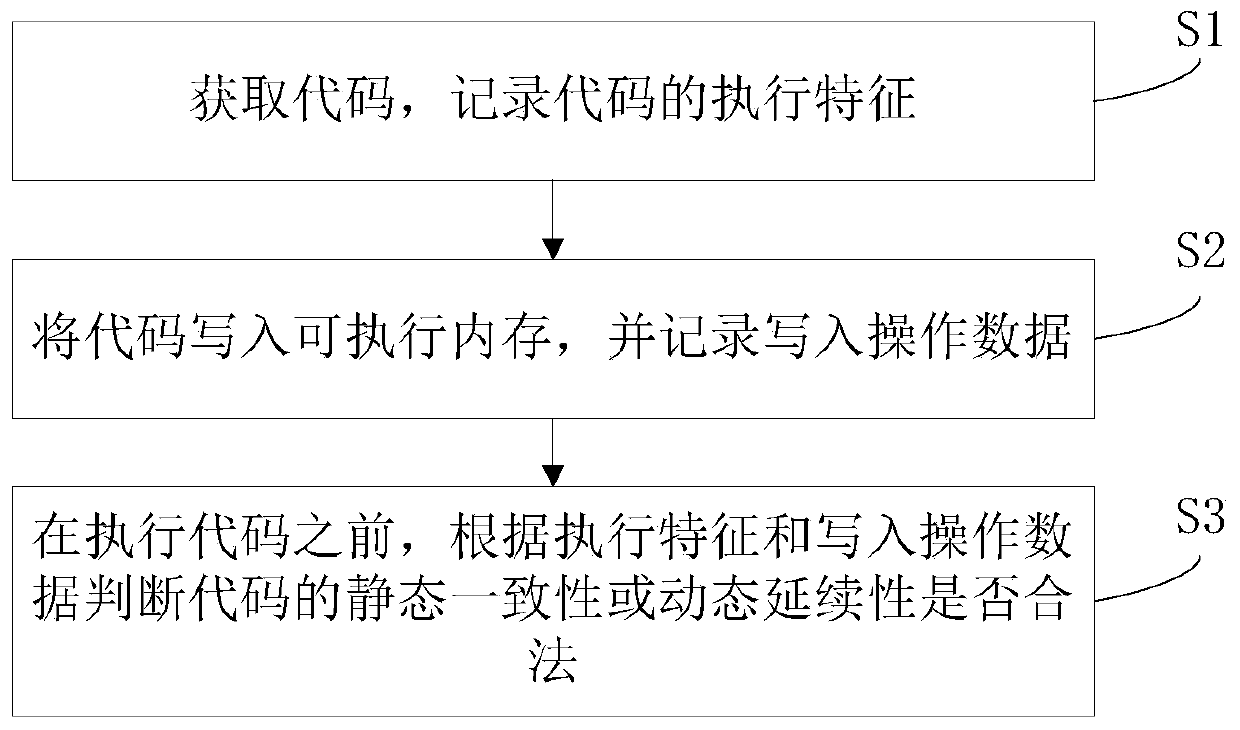 Illegal code recognition method, system, device and storage medium