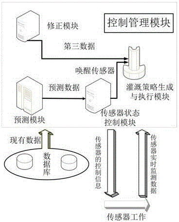 Irrigation requirement computation system and method under climatic variation background