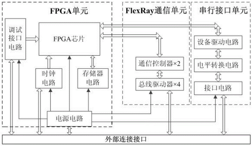 FPGA-based FlexRay communication module