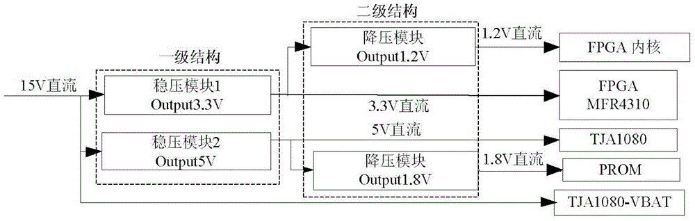FPGA-based FlexRay communication module