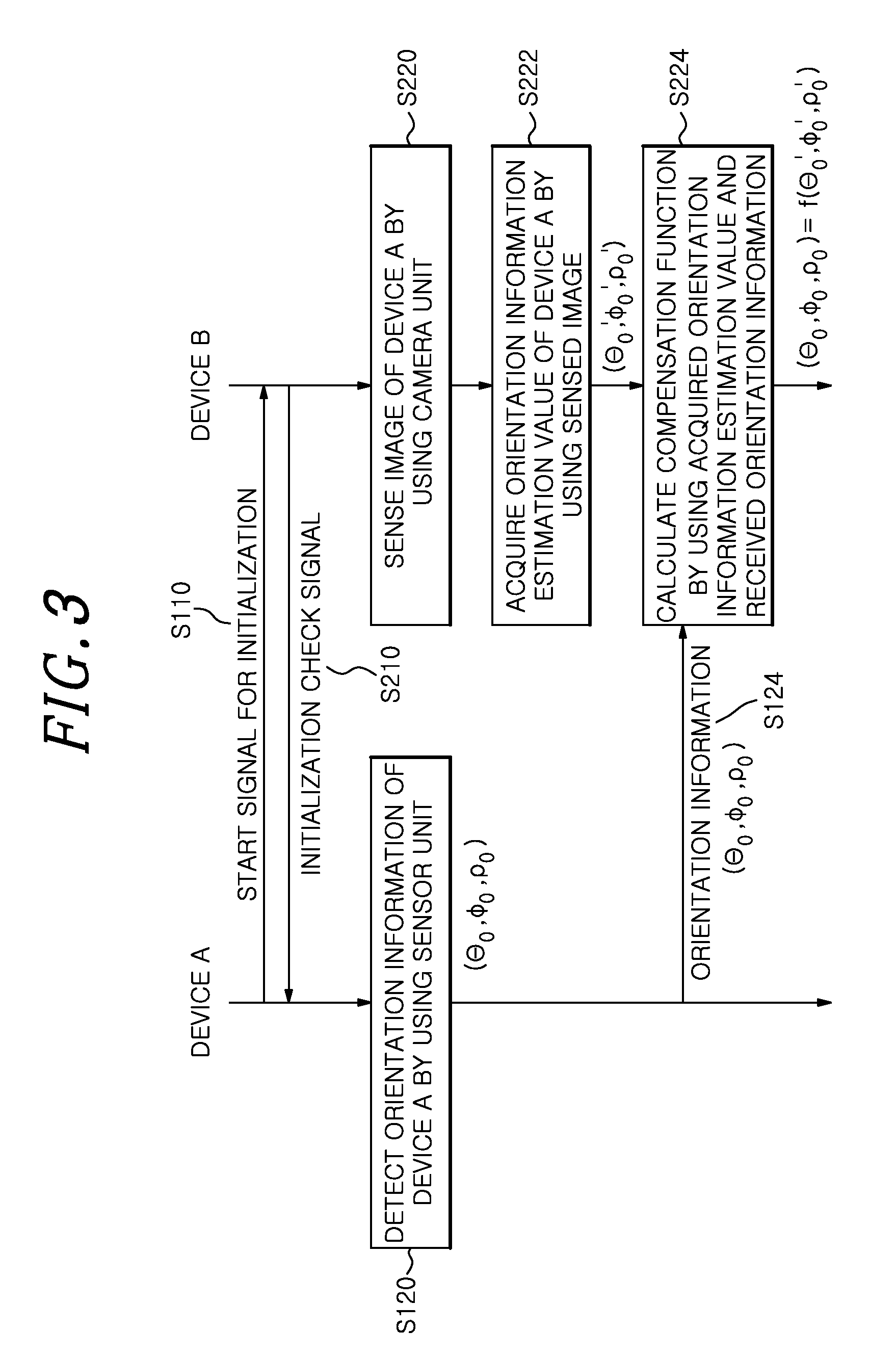 Portable device, a stationary device, a digital device and a method for performing secure communication using thereof