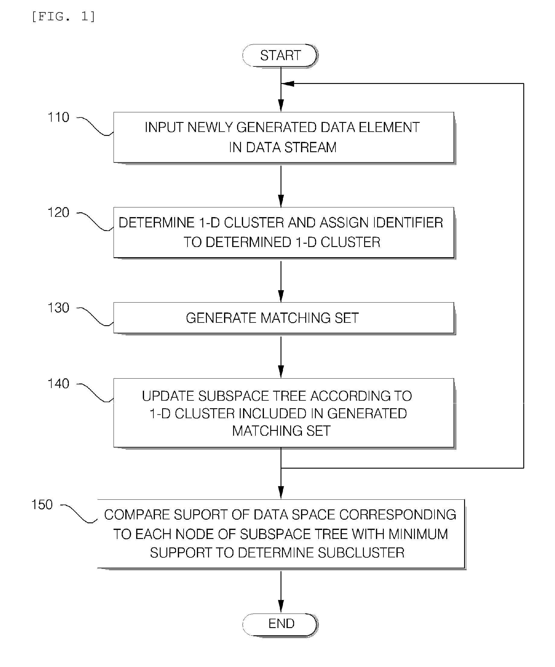 Method and system of clustering for multi-dimensional data streams
