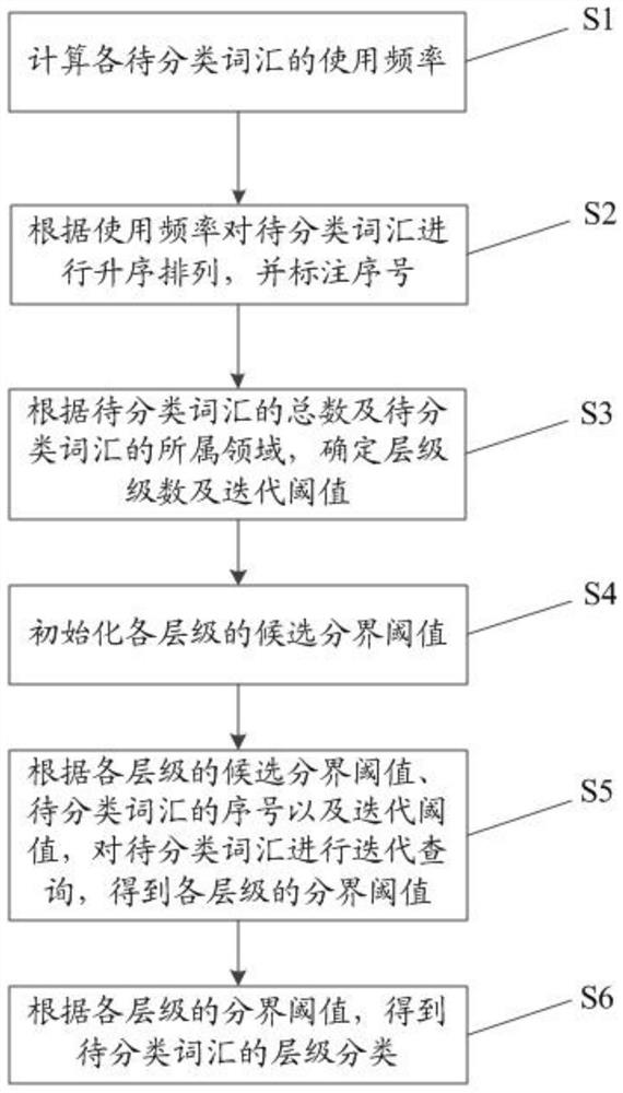 Multi-iteration folding vocabulary hierarchical classification method and system