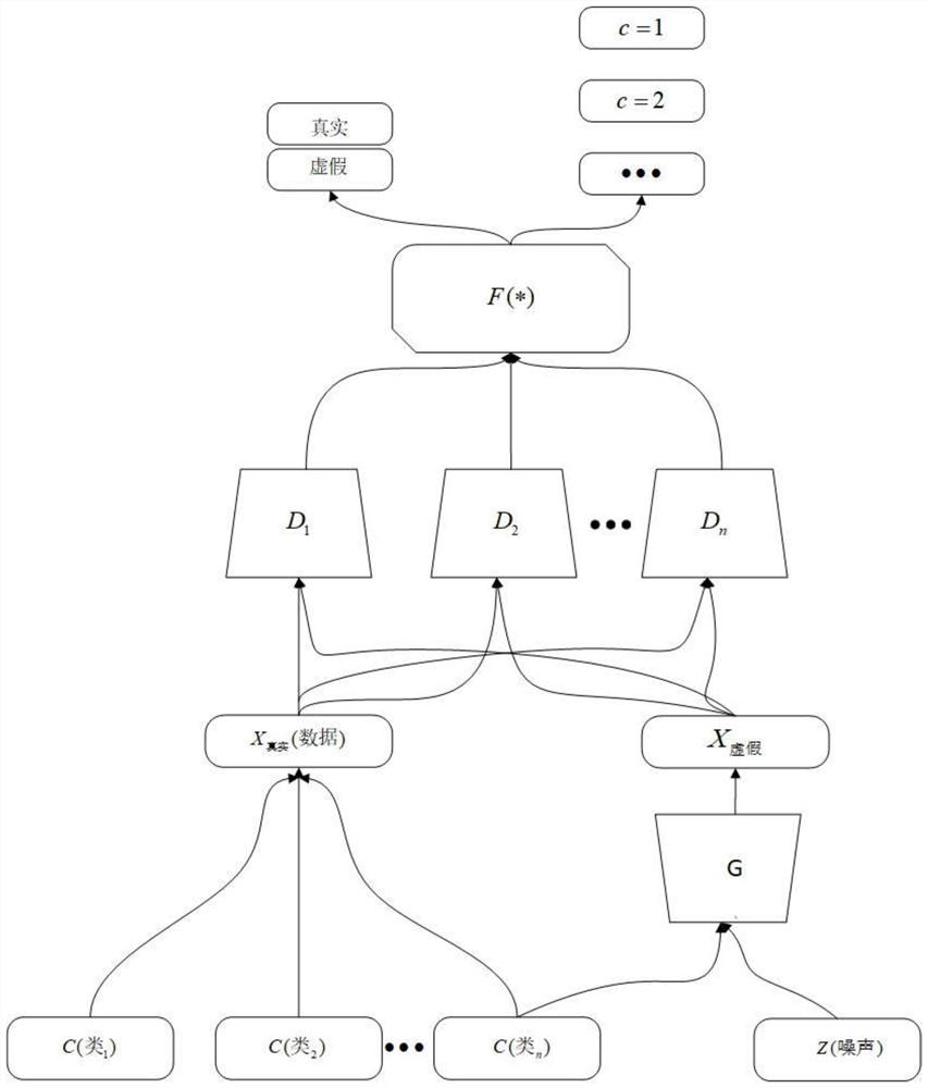 Medical image synthesis and classification method based on conditional multi-discriminant generative adversarial network