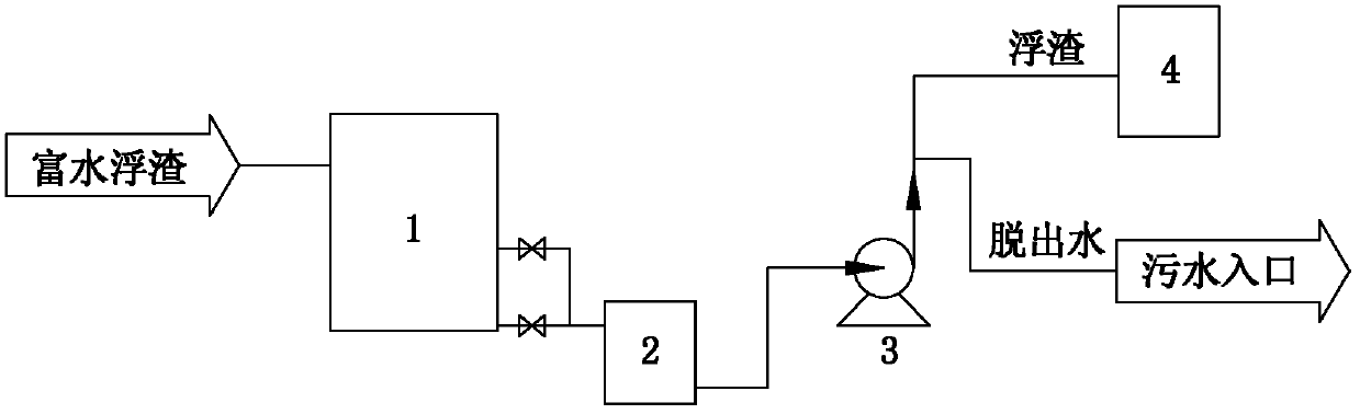 Oil-containing water-enriched scum dehydration treatment method