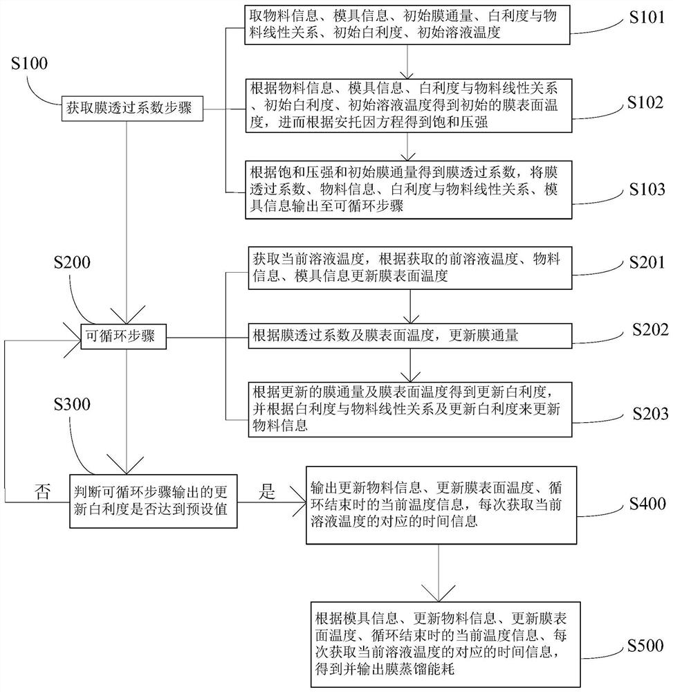 Membrane distillation material concentration dynamic energy consumption calculation method, electronic equipment and computer readable storage medium