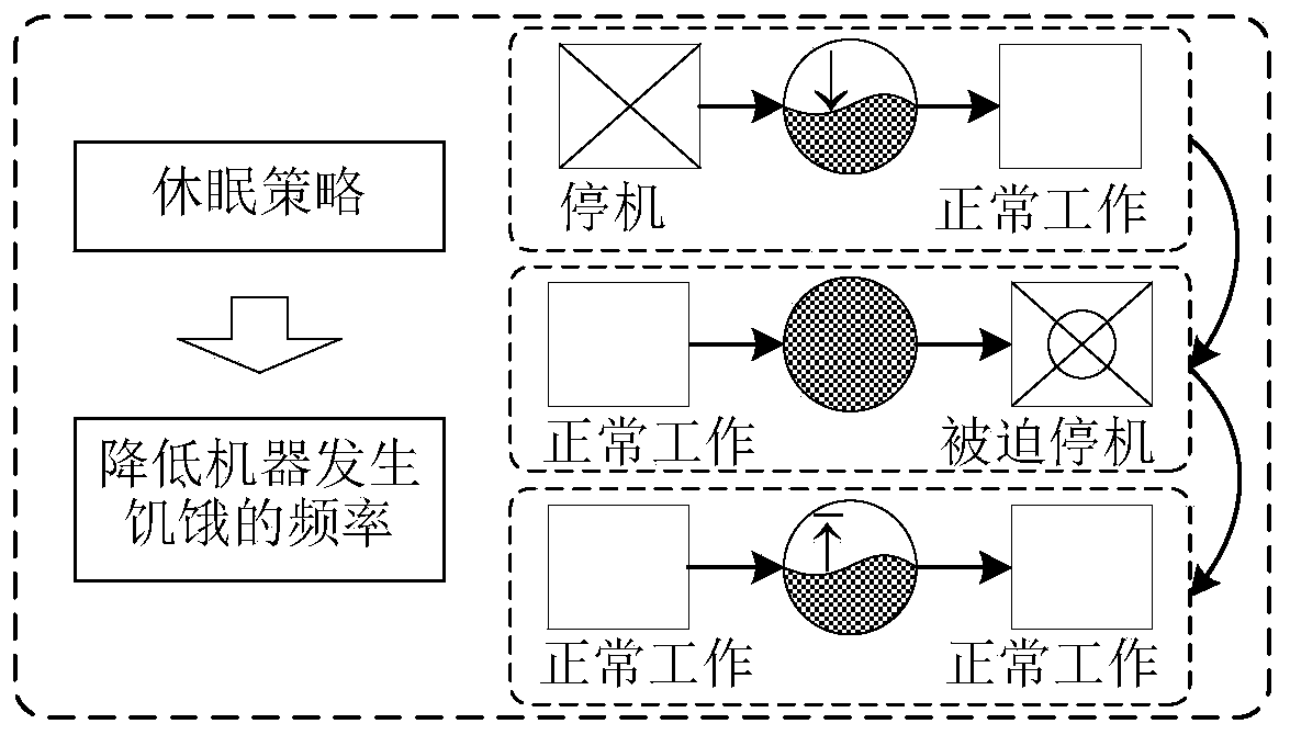 Performance Evaluation Method of Two-Machine Pipeline Considering Sleep Strategy