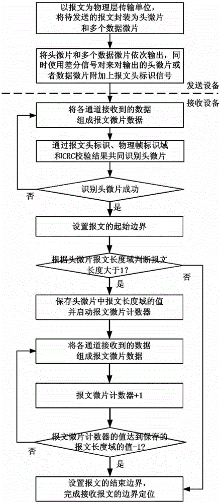 Message boundary positioning method and device oriented to plate-grade multi-channel parallel bus