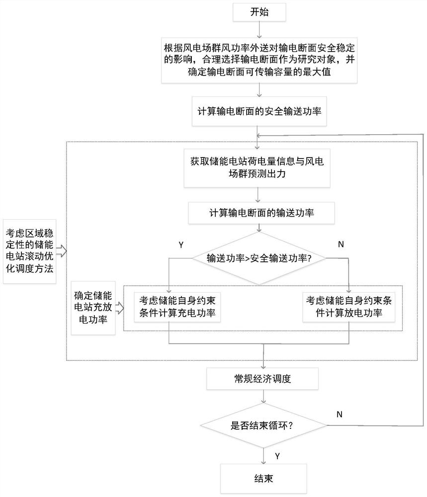 A Scheduling Method for Energy Storage Power Station Considering Regional Stability