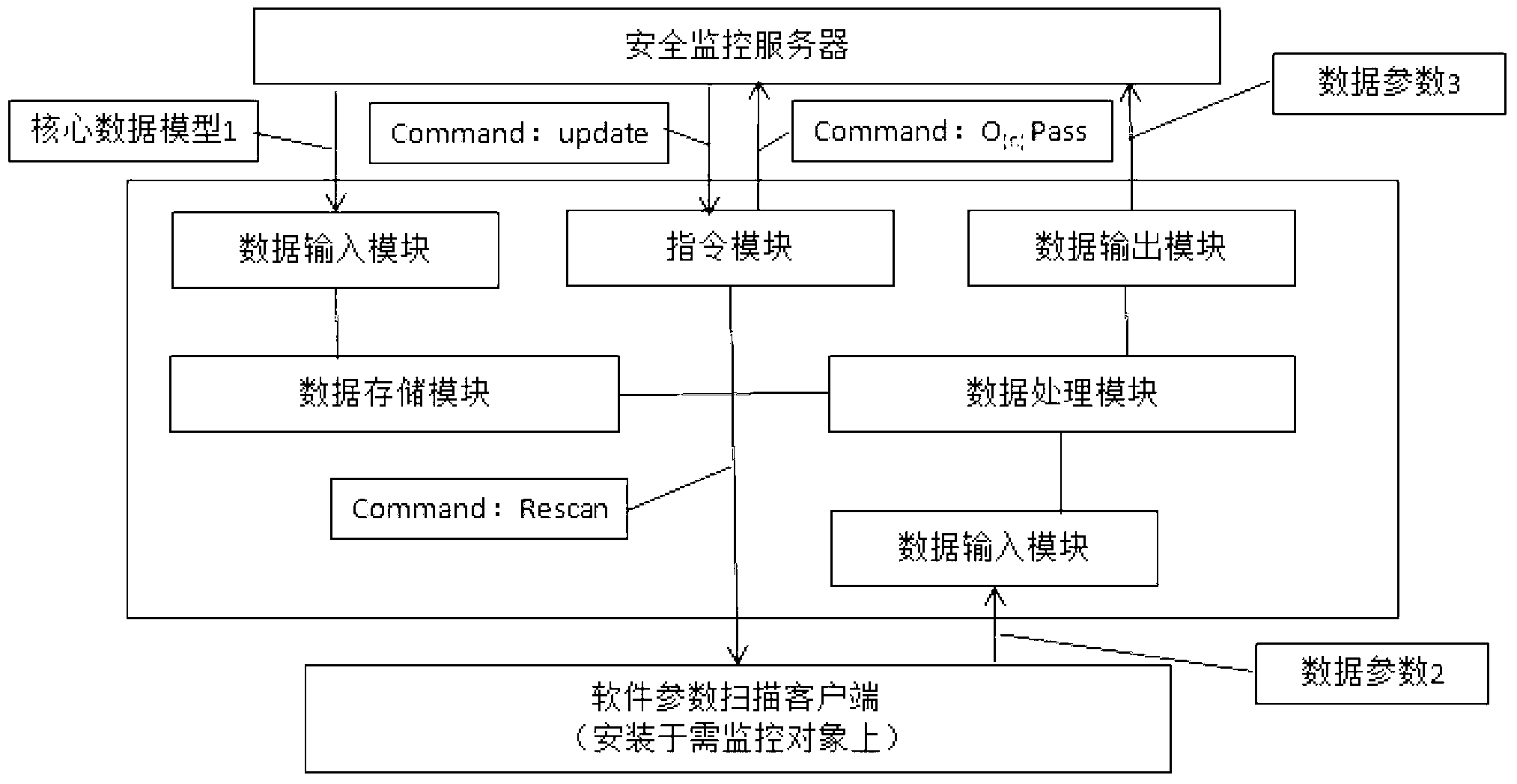 Processing, distributing and load sharing method and processing, distributing and load sharing system for large network safety monitoring core data models