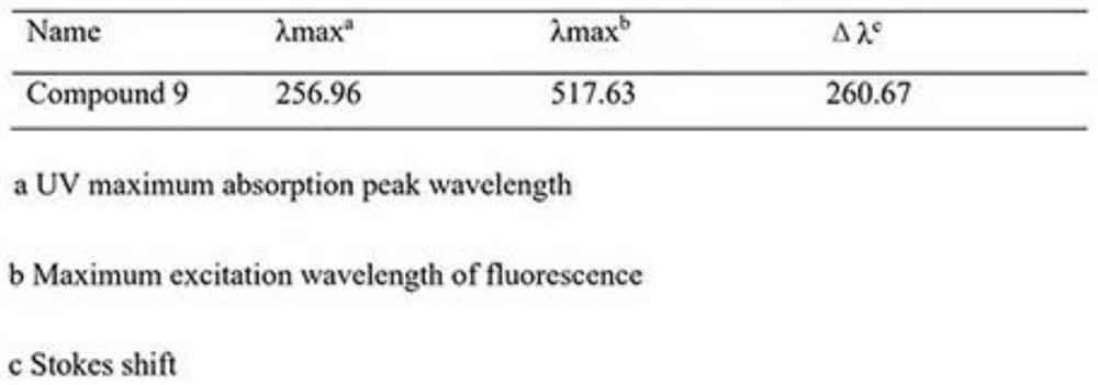 Rapid design method of fluorescent probe for exploring and detecting preliminary tumor screening indexes