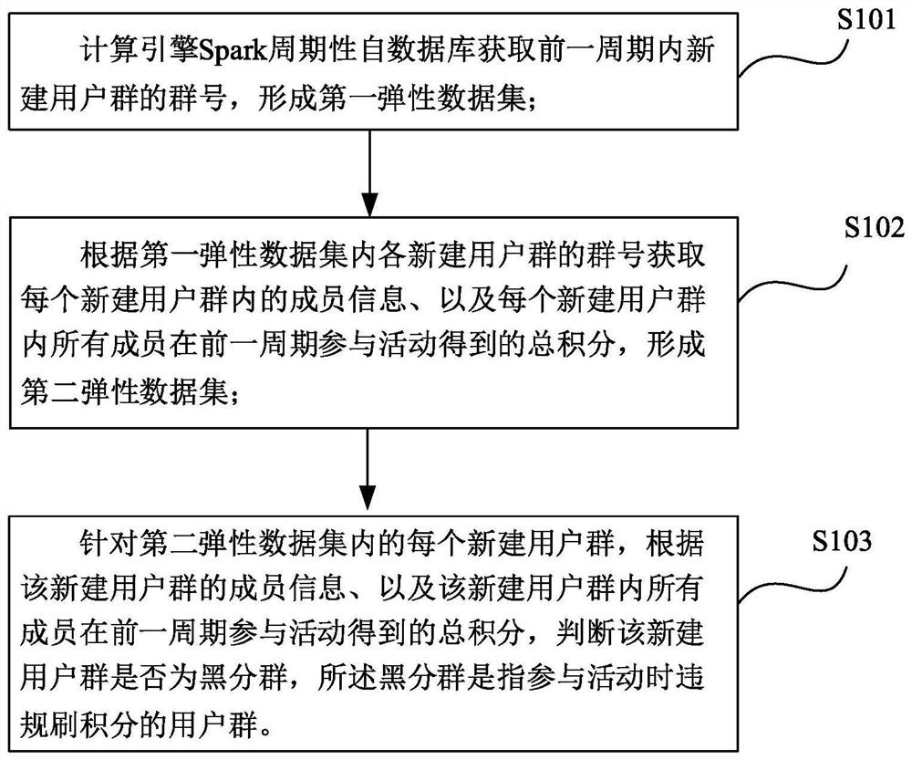 Method and system for determining black groups based on Spark