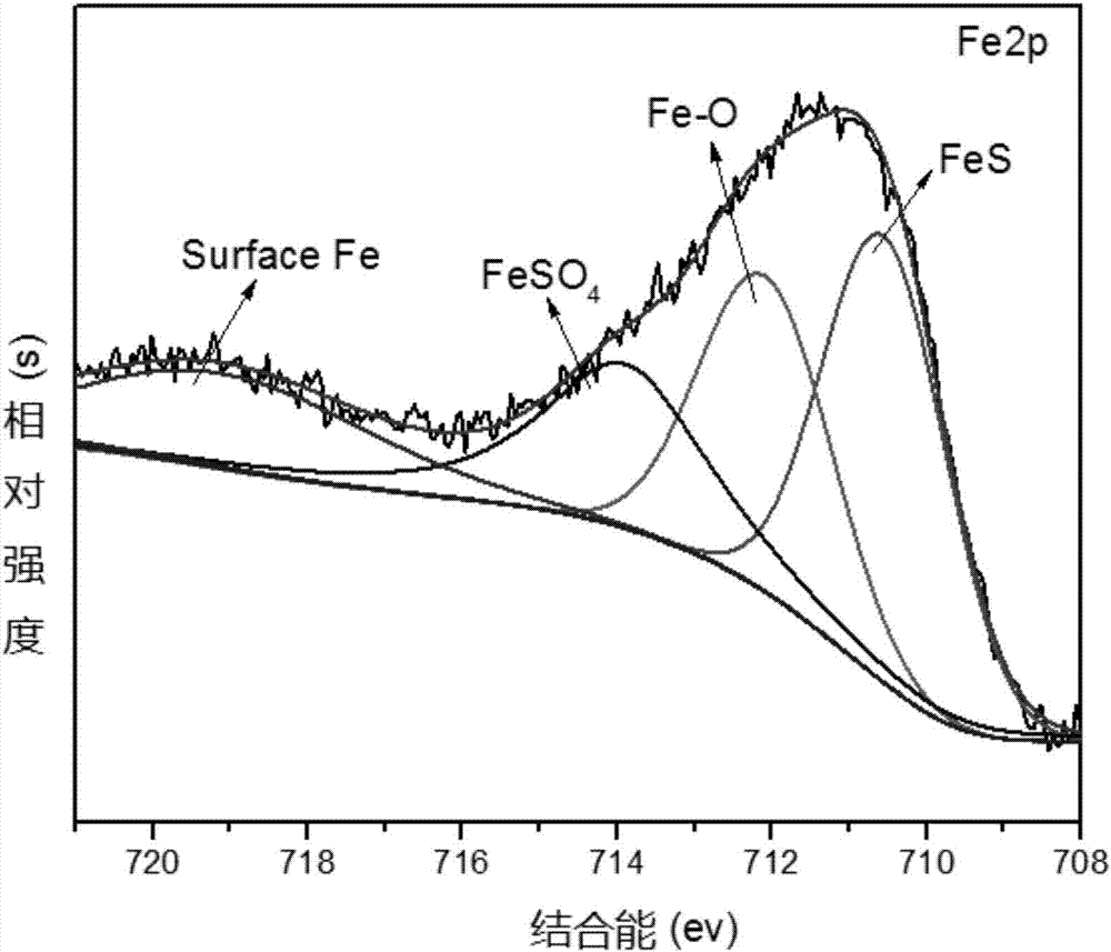 Sulfurated modified Fe-Cu bimetallic material, preparation method and method for removing chromium-containing wastewater