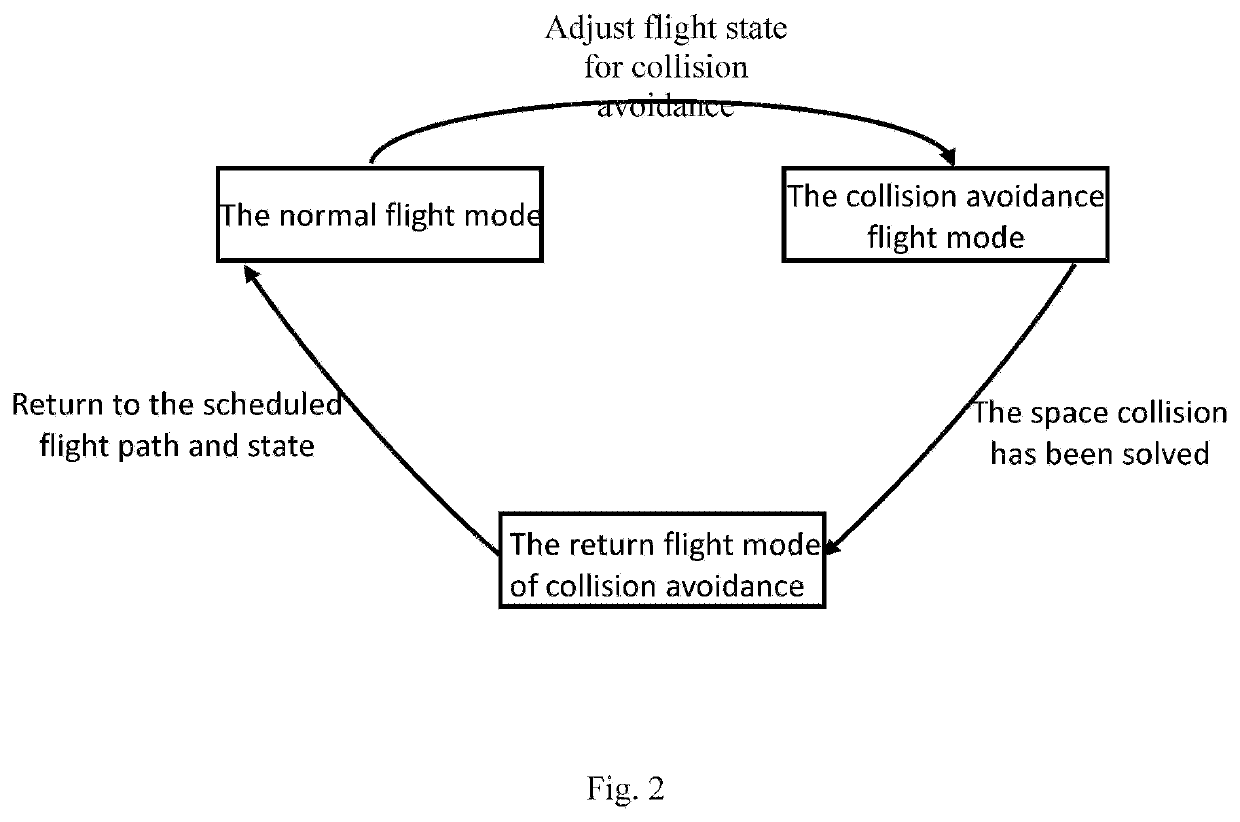 Methods and systems of active discovery and collaborative collision avoidance of aircrafts