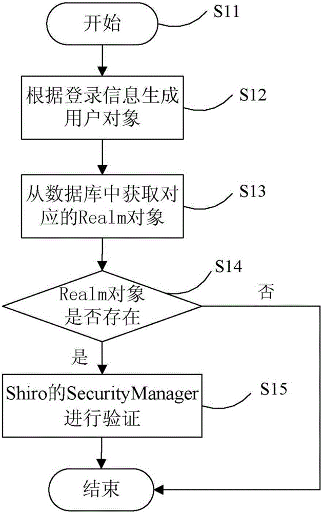 Shiro authentication method based on Redis storage