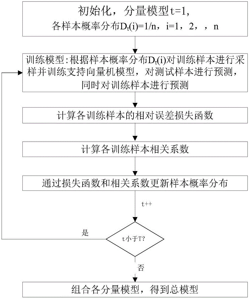 Method for forecasting flood based on Boosting algorithm and support vector machine