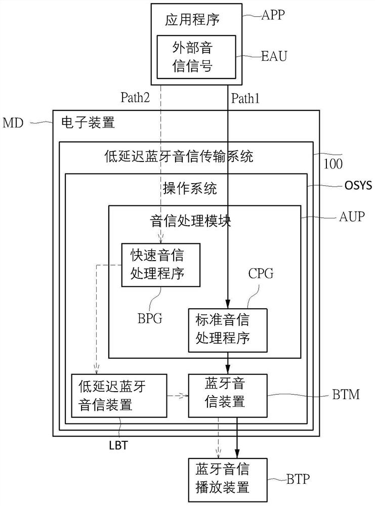 Low-delay Bluetooth audio transmission system and method